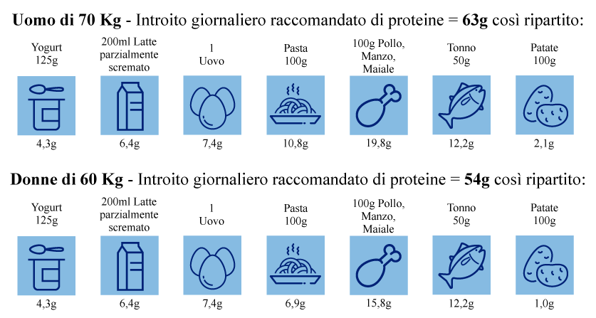 Uomo di 70kg