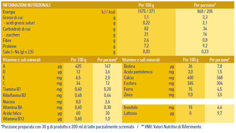 Nutritional table Cereal