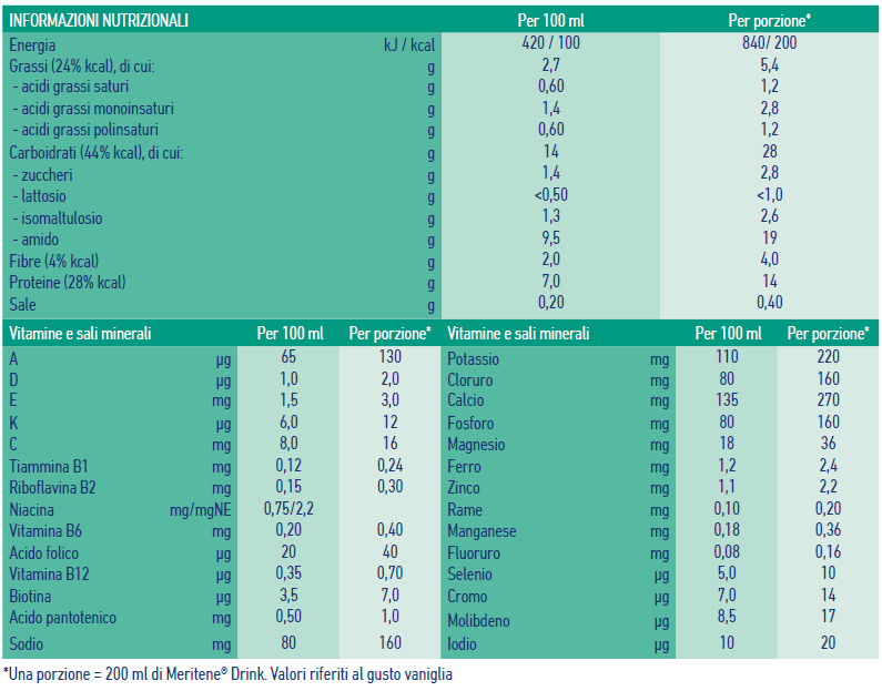Nutritional table Diabet Nutritional table Diabet