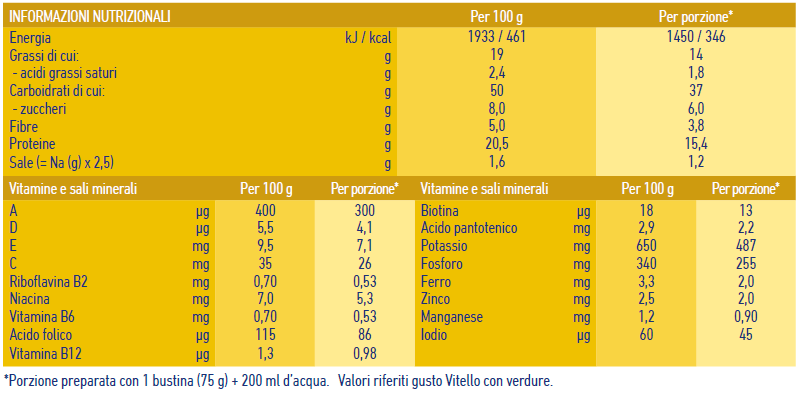 Nutritional table Pure Nutritional table Pure
